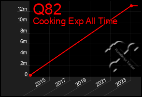 Total Graph of Q82