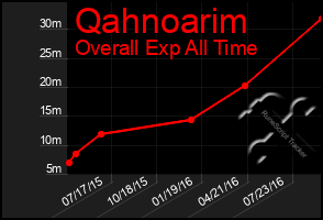 Total Graph of Qahnoarim