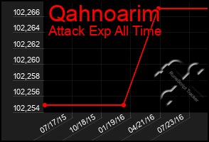 Total Graph of Qahnoarim