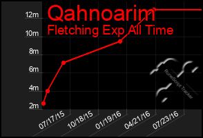 Total Graph of Qahnoarim