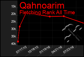 Total Graph of Qahnoarim