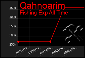 Total Graph of Qahnoarim