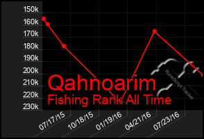 Total Graph of Qahnoarim