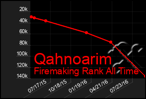 Total Graph of Qahnoarim