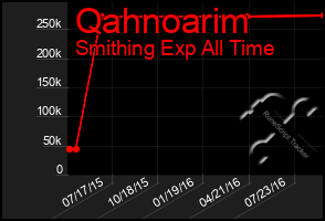 Total Graph of Qahnoarim