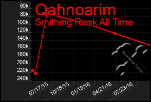 Total Graph of Qahnoarim