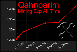 Total Graph of Qahnoarim