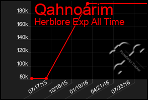 Total Graph of Qahnoarim