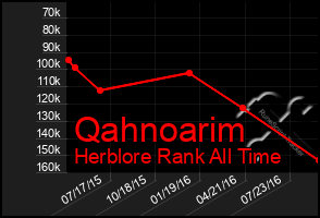 Total Graph of Qahnoarim