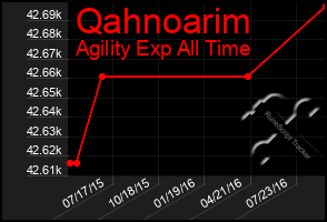 Total Graph of Qahnoarim