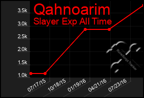 Total Graph of Qahnoarim