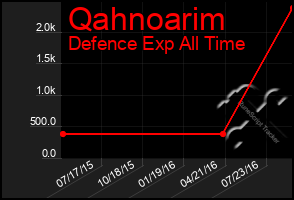 Total Graph of Qahnoarim