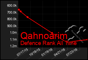 Total Graph of Qahnoarim