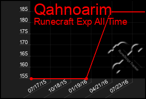 Total Graph of Qahnoarim