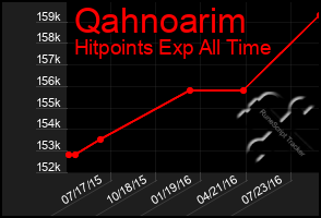 Total Graph of Qahnoarim