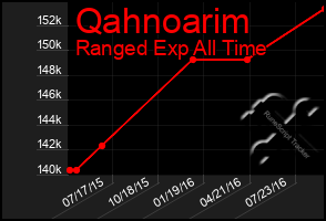 Total Graph of Qahnoarim