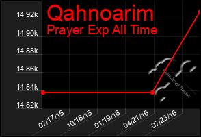 Total Graph of Qahnoarim