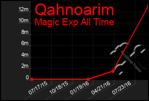 Total Graph of Qahnoarim