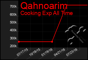 Total Graph of Qahnoarim