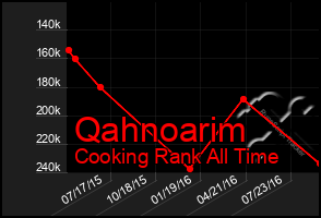 Total Graph of Qahnoarim