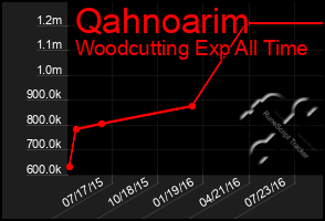 Total Graph of Qahnoarim