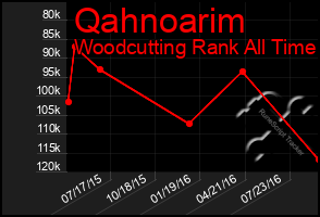 Total Graph of Qahnoarim