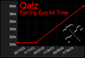 Total Graph of Qalz