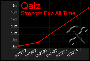 Total Graph of Qalz