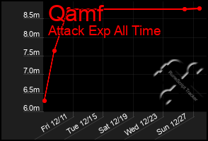 Total Graph of Qamf