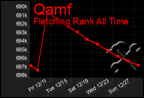 Total Graph of Qamf