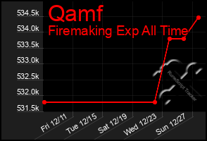 Total Graph of Qamf