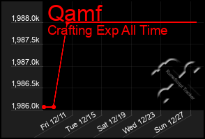 Total Graph of Qamf