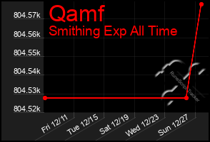 Total Graph of Qamf