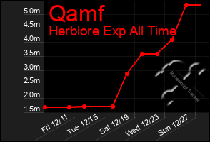 Total Graph of Qamf