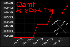 Total Graph of Qamf