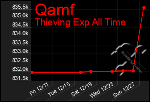 Total Graph of Qamf