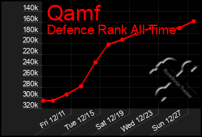 Total Graph of Qamf