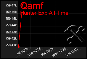 Total Graph of Qamf