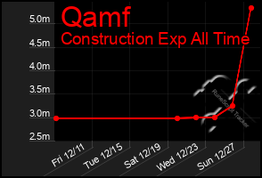 Total Graph of Qamf