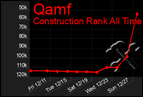 Total Graph of Qamf