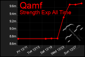 Total Graph of Qamf