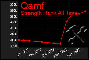 Total Graph of Qamf