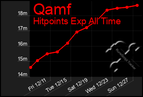 Total Graph of Qamf