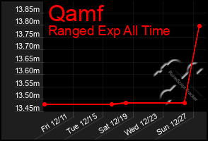 Total Graph of Qamf