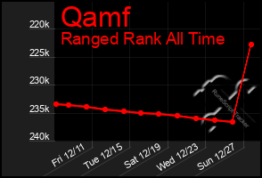 Total Graph of Qamf