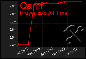 Total Graph of Qamf