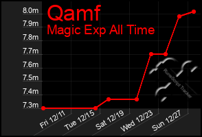 Total Graph of Qamf