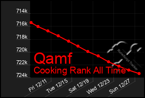 Total Graph of Qamf