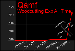 Total Graph of Qamf