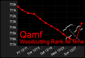 Total Graph of Qamf